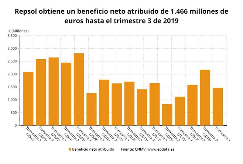 ep evolucion del beneficio neto atribuido de repsol hasta el tercer trimestre de 2019 cnmv