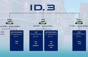 ep motor- volkswagen amplia la gama del id3 con nuevas versiones y motorizaciones
