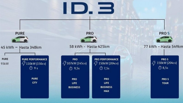 ep motor- volkswagen amplia la gama del id3 con nuevas versiones y motorizaciones