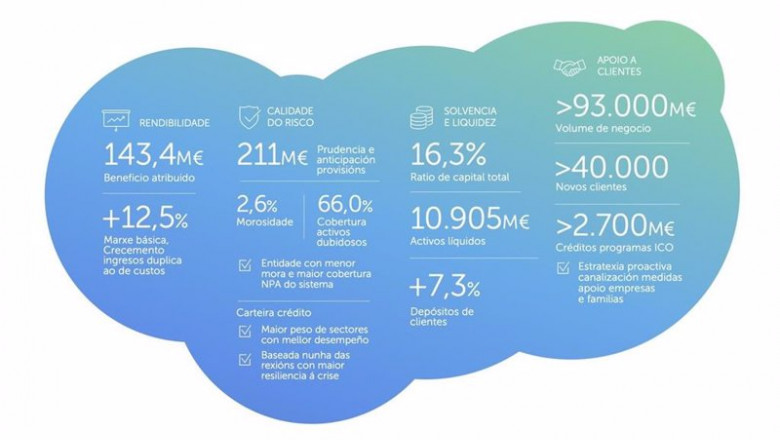 ep resultados de abanca al cierre del tercer trimestre de 2020 ep resultados de abanca al cierre del tercer trimestre de 2020