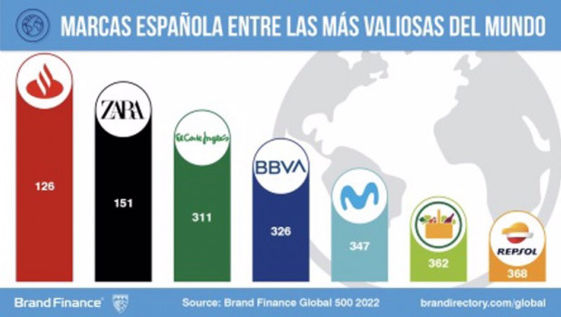 ep santander zara el corte ingles bbva movistar mercadona y repsol entre las marcas mas valiosas del