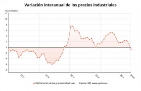ep variacion anuallos precios industriales junio 2019 ine