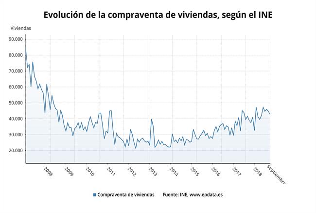 Compraventa de viviendas septiembre 2018 (INE) | EPDATA ep compraventaviviendas septiembre 2018 ine