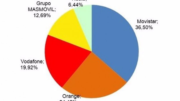 ep distribucion de las conexiones de fibra optica hasta el hogar ftth segun datos de la cnmc