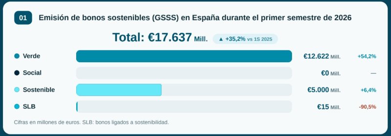 ep emision de bonos sostenibles gsss en espana durante el primer semestre de 2026