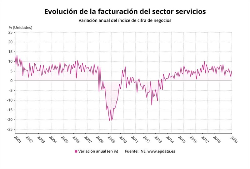 ep evolucion de la facturacion del sector servicios julio 2019 ine