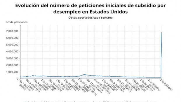 ep evolucion del paro semanal en estados unidos hasta el 2 de mayo de 2020