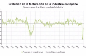 ep evolucion interanual de la facturacion de la industria en espana