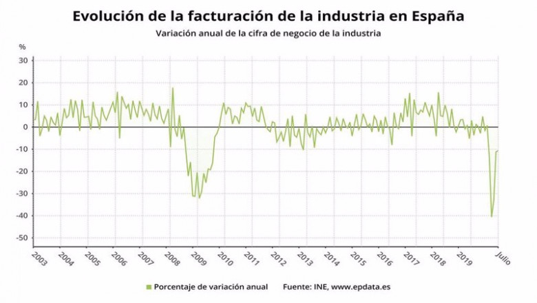 Evolución interanual de la facturación de la industria en España | EPDATA ep evolucion interanual de la facturacion de la industria en espana