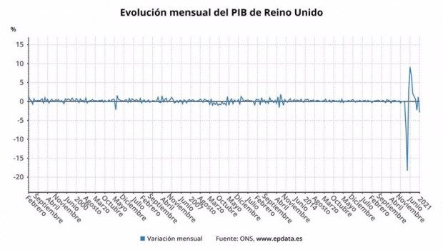 ep evolucion mensual del pib de reino unido hasta enero de 2021 ons