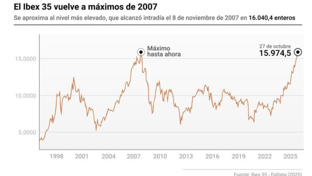 ep infografia con cifras del ibex 35 el ibex 35