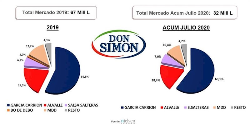 Mercado del gazpacho en 2019 y hasta julio de 2020 | NIELSEN ep mercado del gazpacho en 2019 y hasta julio de 2020