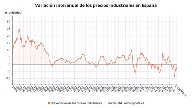 ep variacion anual de los precios industriales en espana hasta diciembre de 2020 ine