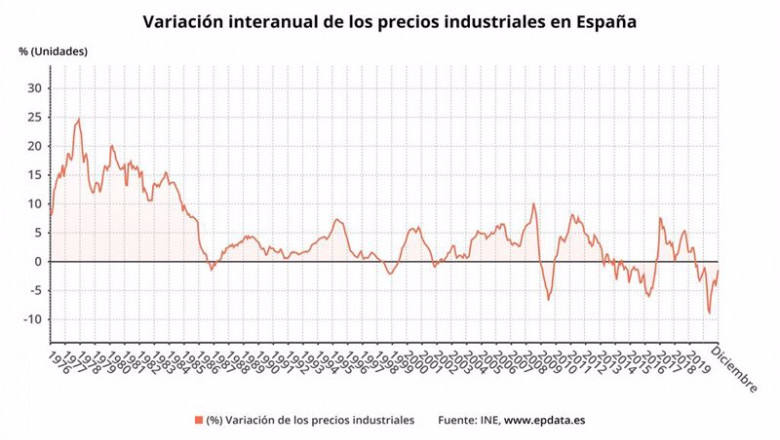 ep variacion anual de los precios industriales en espana hasta diciembre de 2020 ine