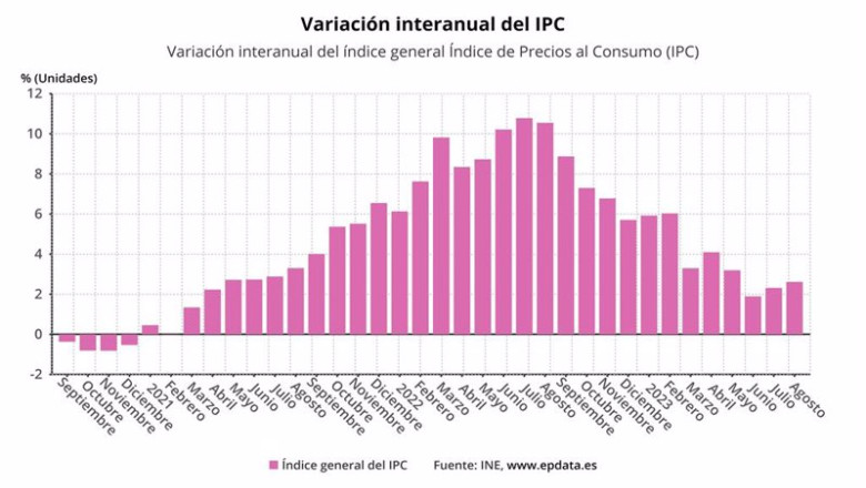 ep variacion interanual del ipc hasta agosto de 2023 ep variacion interanual del ipc hasta agosto de 2023