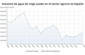 ep volumen de agua de riego usado en el sector agrario en espana entre 2000 y 2018 ine