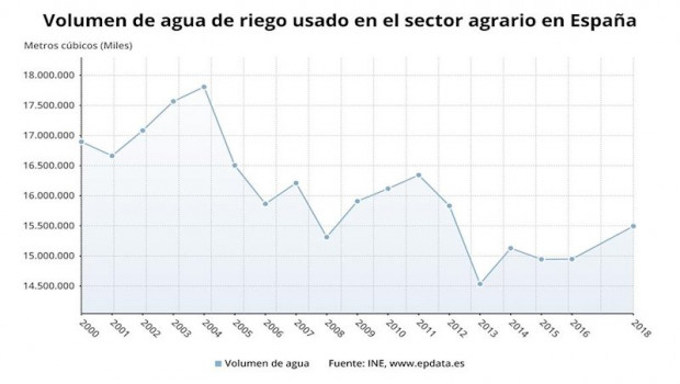 ep volumen de agua de riego usado en el sector agrario en espana entre 2000 y 2018 ine