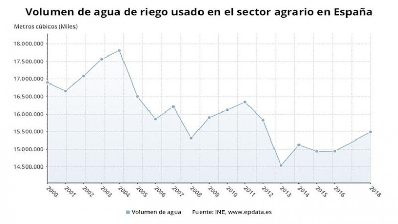 ep volumen de agua de riego usado en el sector agrario en espana entre 2000 y 2018 ine
