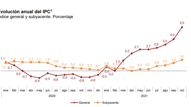 ipc octubre