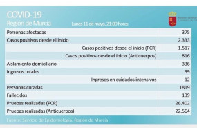ep balance de coronavirus en la region de murcia el 11 de mayo de 2020