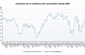 ep evolucion del indice de confianza del consumidor hasta julio de 2023