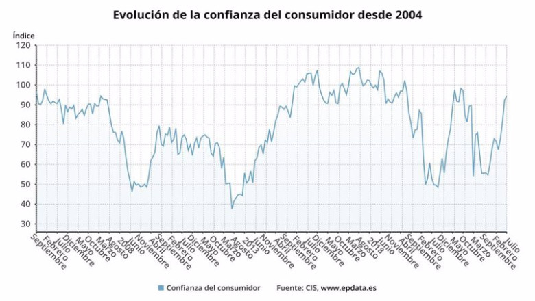 ep evolucion del indice de confianza del consumidor hasta julio de 2023 ep evolucion del indice de confianza del consumidor hasta julio de 2023