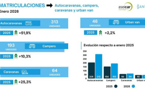 ep las matriculaciones del autocaravanas y campers crecen en enero un 405 con 506 operaciones