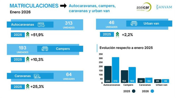 ep las matriculaciones del autocaravanas y campers crecen en enero un 405 con 506 operaciones