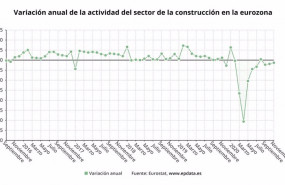 ep variacion anual de la actividad del sector de la construccion en la eurozona hasta noviembre de