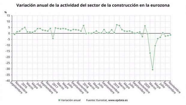ep variacion anual de la actividad del sector de la construccion en la eurozona hasta noviembre de