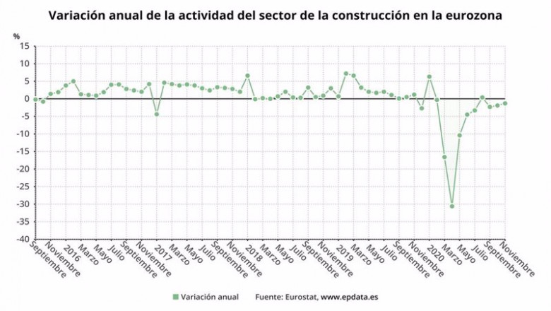 ep variacion anual de la actividad del sector de la construccion en la eurozona hasta noviembre de ep variacion anual de la actividad del sector de la construccion en la eurozona hasta noviembre de