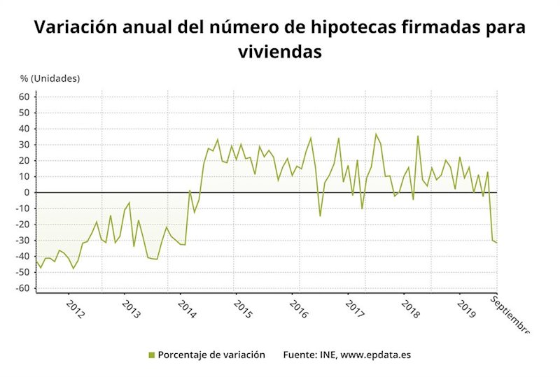 ep variacion anual del numero de hipotecas constituidas sobre viviendas hasta septiembre de 2019 ine