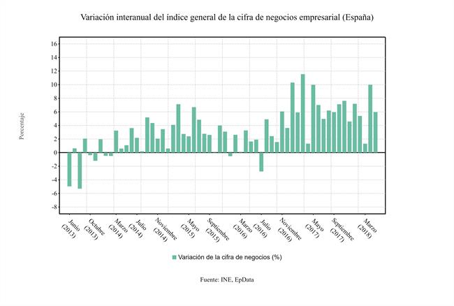 Variación_interanual_cifra_negocio_empresas_mayo_2018 | EPDATA ep variacion interanual cifra negocio empresas mayo 2018