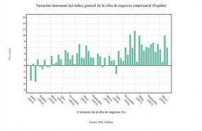 ep variacion interanual cifra negocio empresas mayo 2018