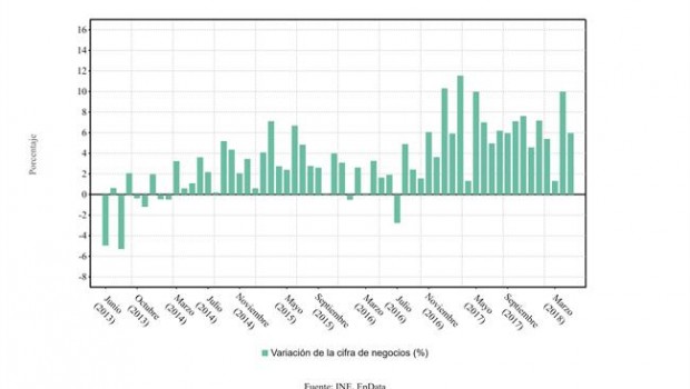 ep variacion interanual cifra negocio empresas mayo 2018