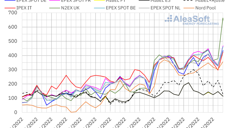 20221212 aleasoft precios mercados europeos electricidad 