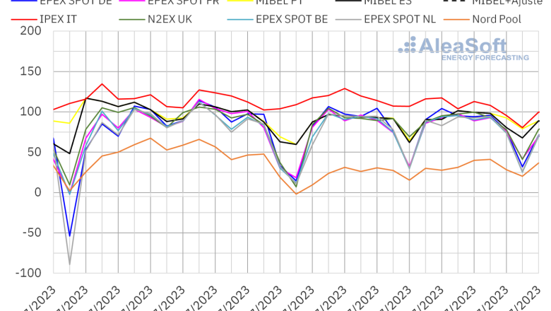 20230731 aleasoft precios mercados europeos electricidad 