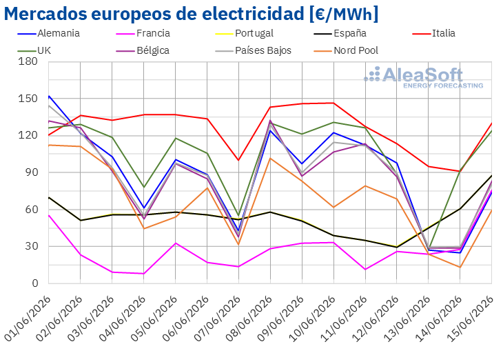 20260615 aleasoft precios mercados europeos electricidad