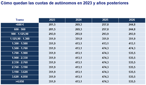 cuotas de autonomos aos posteriores