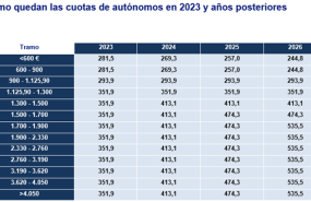 cuotas de autonomos aos posteriores