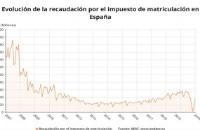 ep evolucion de la recaudacion por el impuesto de matriculacion en espana hasta junio de 2020 aeat