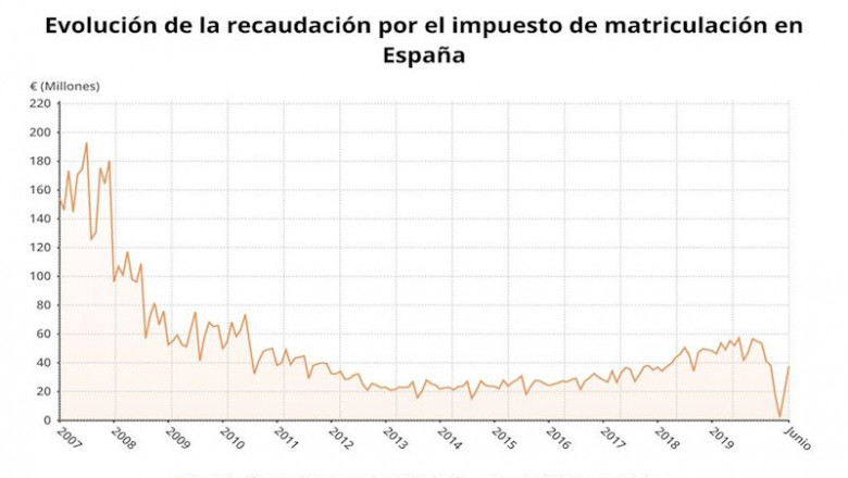 ep evolucion de la recaudacion por el impuesto de matriculacion en espana hasta junio de 2020 aeat