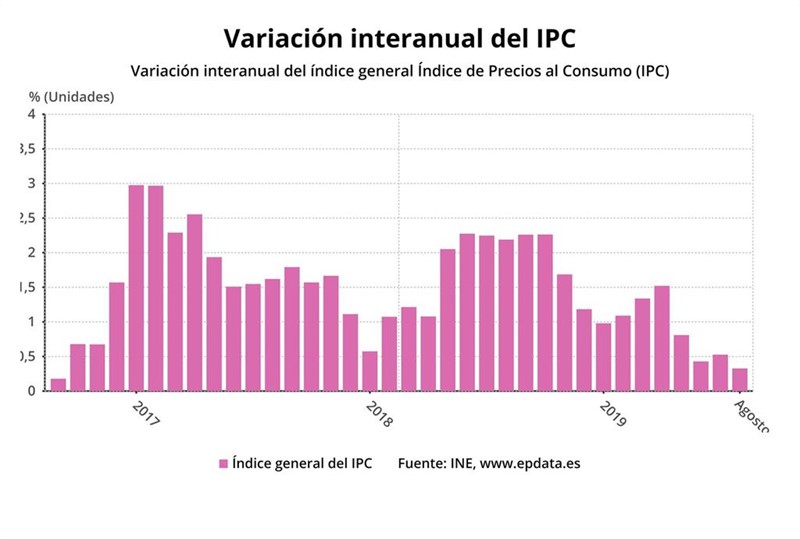 ep evolucion del ipc hasta el mes de agosto de 2019 ine