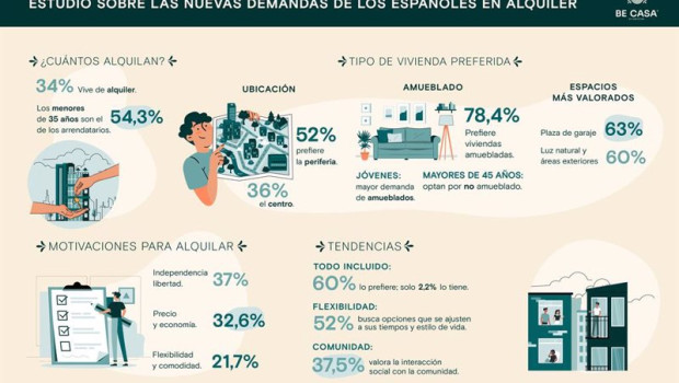 ep flexibilidad y gastos incluidos nuevas demandas de alquiler en espana segun un estudio