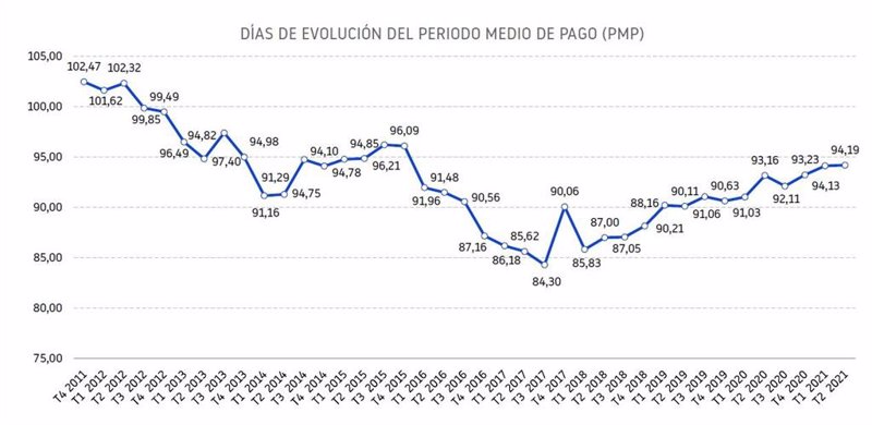 ep grafica de la evolucion del numero de dias del periodo medio de pago de las empresas espanolas
