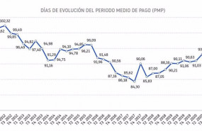 ep grafica de la evolucion del numero de dias del periodo medio de pago de las empresas espanolas