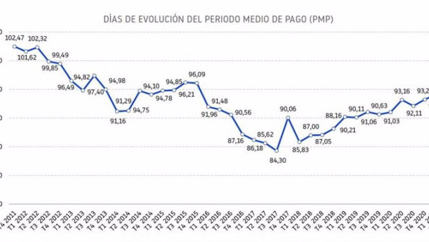 ep grafica de la evolucion del numero de dias del periodo medio de pago de las empresas espanolas