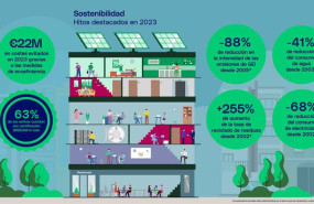 ep sonae sierra evita 22 millones en costes en 2023 como resultado de medidas de ecoeficiencia