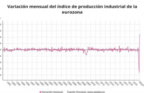 ep variacion mensual del indice de produccion industrial de la eurozona hasta mayo de 2020 eurostat