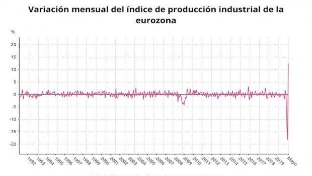 ep variacion mensual del indice de produccion industrial de la eurozona hasta mayo de 2020 eurostat